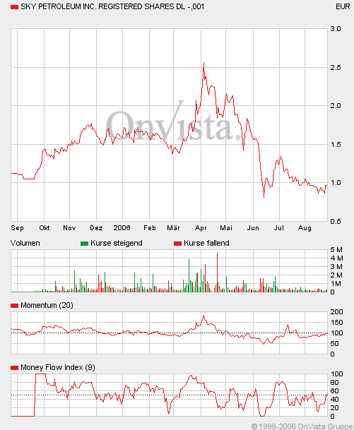 Es geht wieder los - Sky Petroleum 53611
