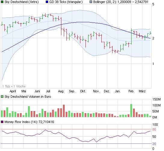 Sky-wieder auf dem Weg der Besserung 494292