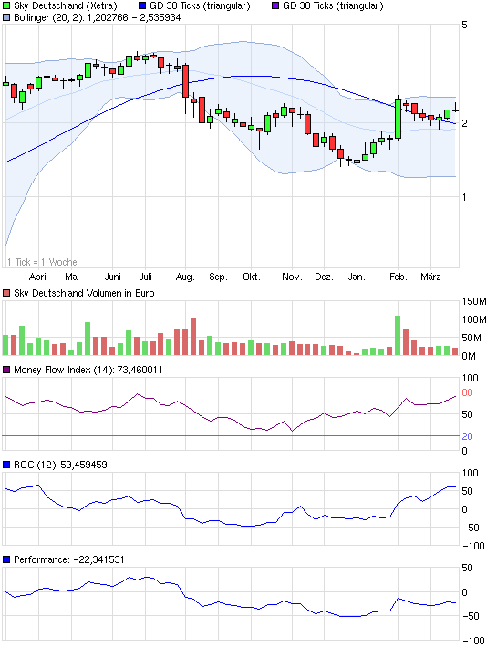Sky-wieder auf dem Weg der Besserung 494864