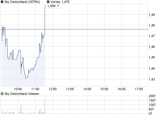 Sky-wieder auf dem Weg der Besserung 323004