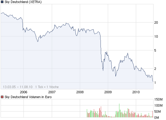 Sky wieder am Boden?? (Premiere zu Sky) 337192