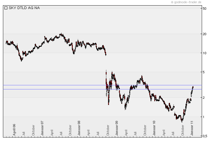 Sky wieder am Boden?? (Premiere zu Sky) 376832
