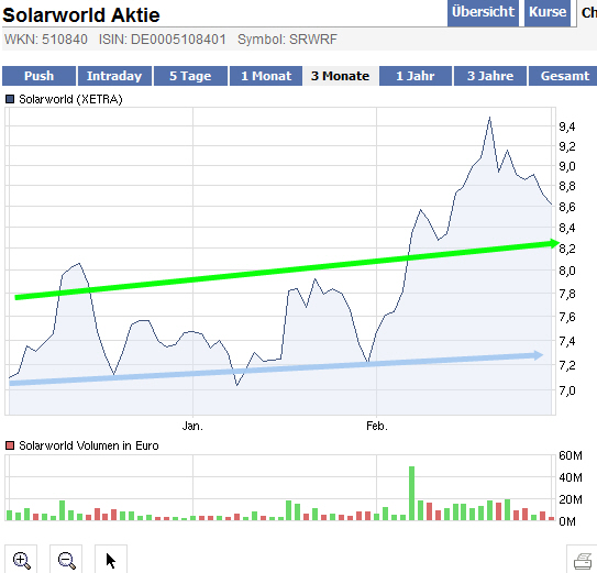 Dax & Co. - deutsche Aktien ins Depot! 384917