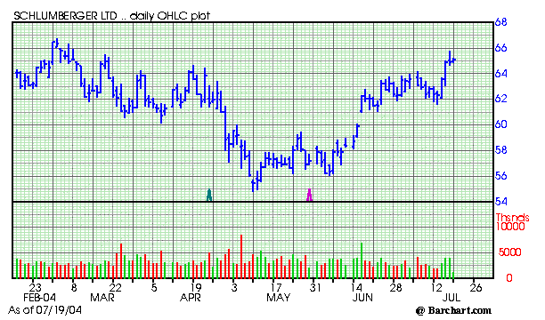 Schlumberger Ltd...Mitverdienen am hohen Ölpreis? 423