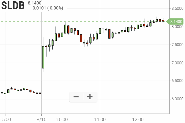 SLDB 51,76$ (+76%) 1129115