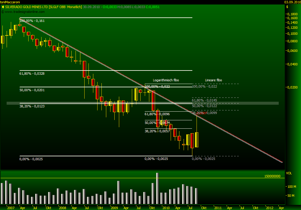 Silverado Gold Mines: Positiver Turnaround-Thread 342792