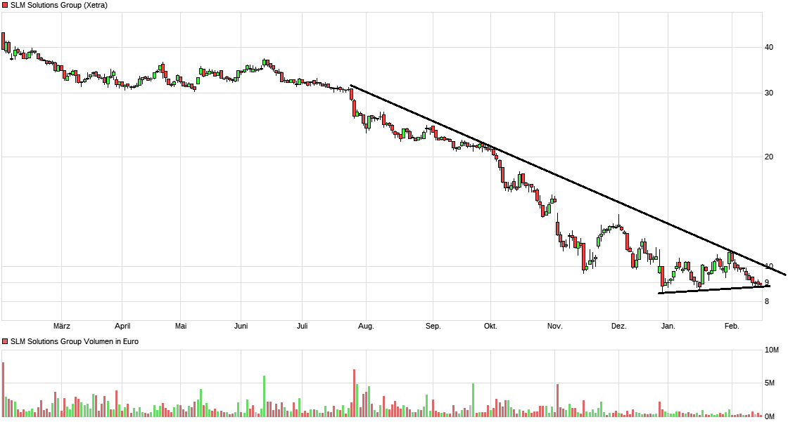 SLM Solutions 1097203