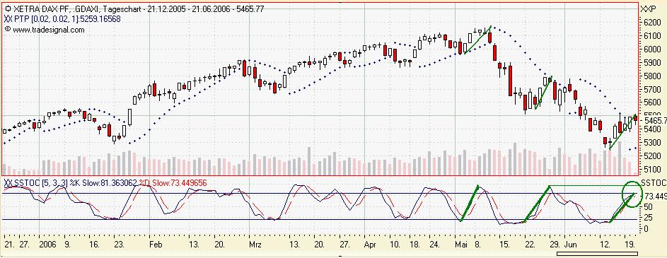 Daxeinschätzung aktuell! 44218