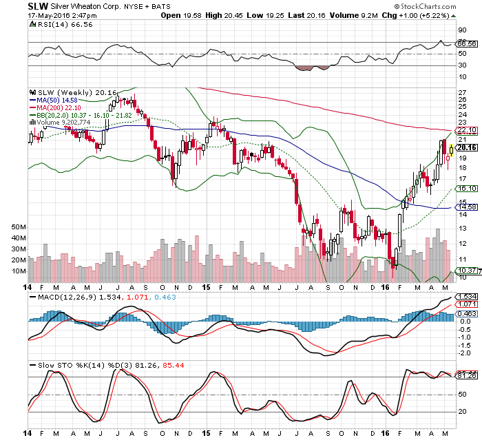 SILVER WHEATON - Ausbruch steht bevor! 914524