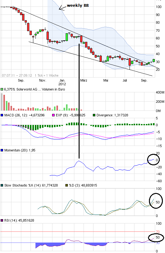 Solarworld-Anleihe 2016 zum Spottpreis 540330
