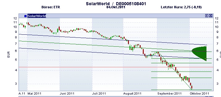 ** News zu SolarWorld ** (SPAM-FREE) 445250
