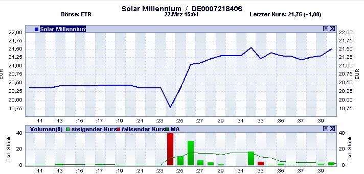 SOLAR MILLENNIUM AG Namens-Aktien 308369
