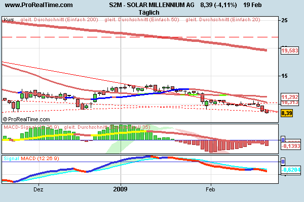SOLAR MILLENNIUM AG Namens-Aktien 217731