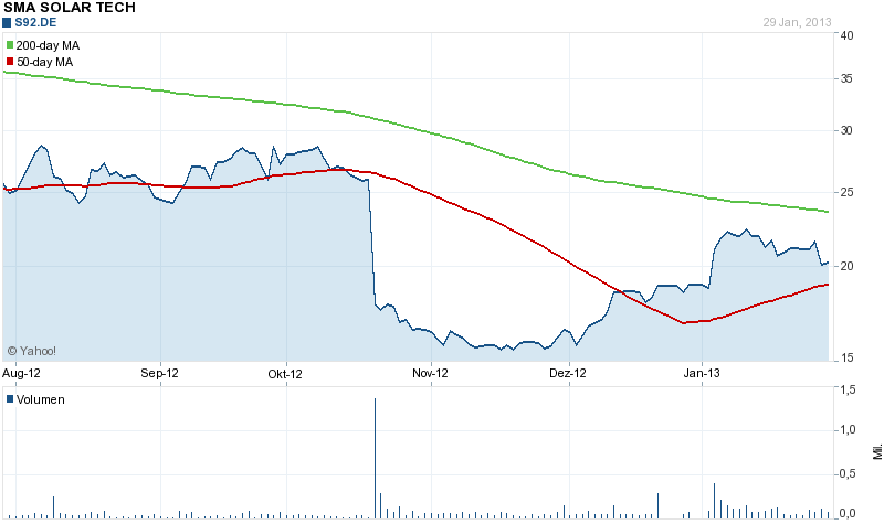 SMA Solar, BUY, Kursziel 140 Euro 574083