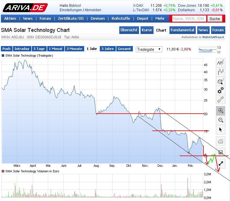 SMA Solar ist erstaunlich unterbewertet! 801943