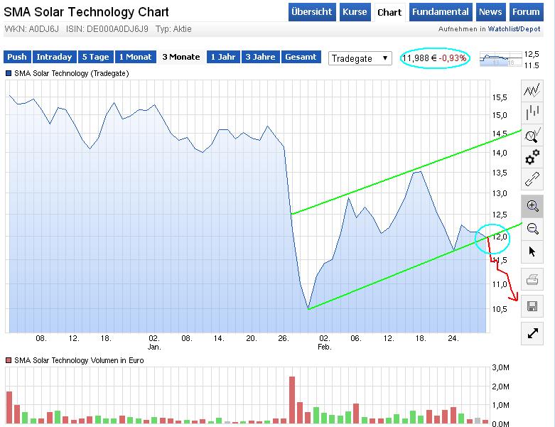 SMA Solar ist erstaunlich unterbewertet! 804038