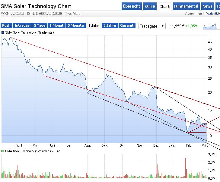 SMA Solar ist erstaunlich unterbewertet! 804818