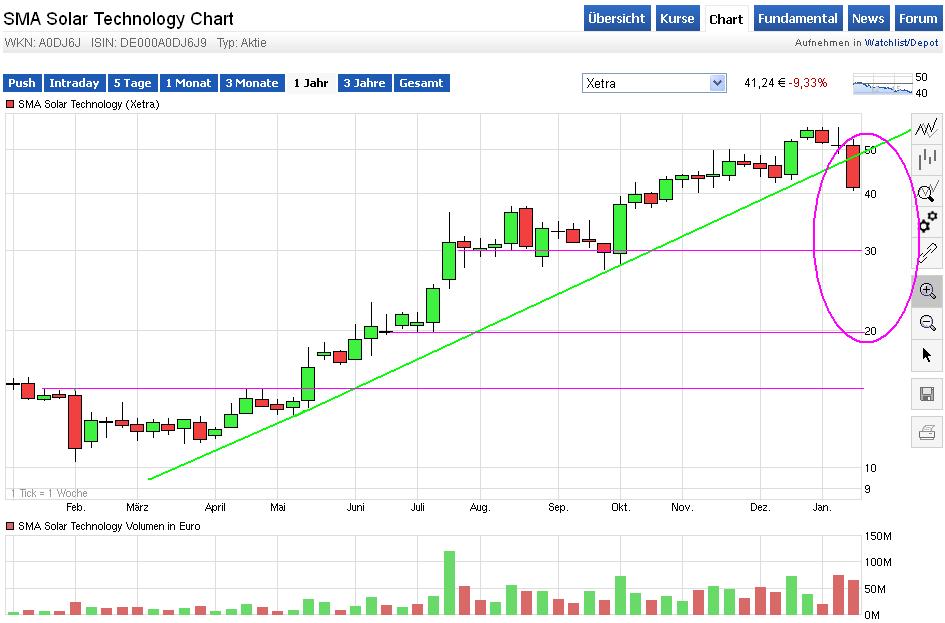 SMA Solar - schlimme Blase 885405