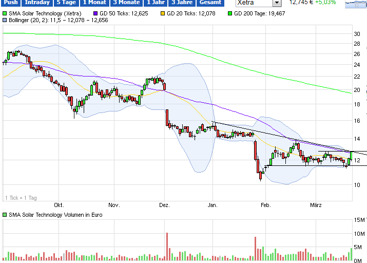 SMA Solar ist erstaunlich unterbewertet! 811244