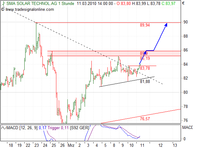 Neuer, interessanter Wert SMA Solar Technology AG 305758