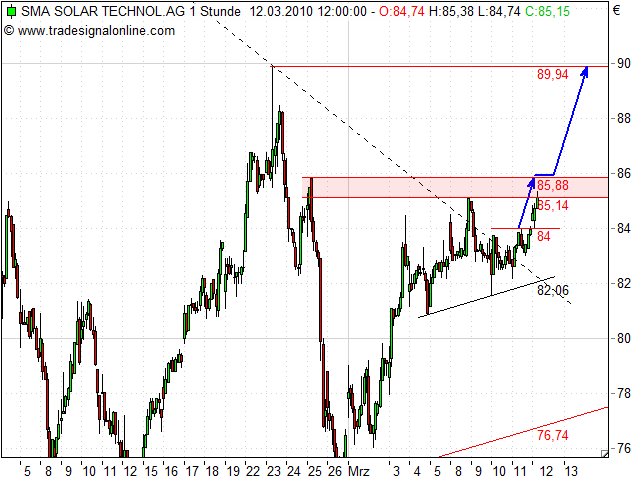Neuer, interessanter Wert SMA Solar Technology AG 306063