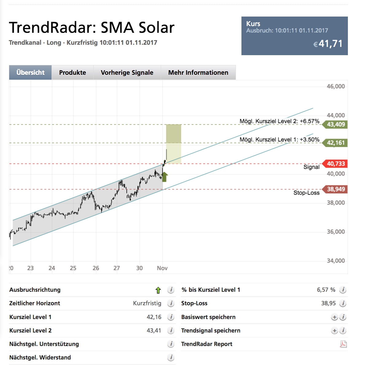 SMA Solar ist erstaunlich unterbewertet! 1021198