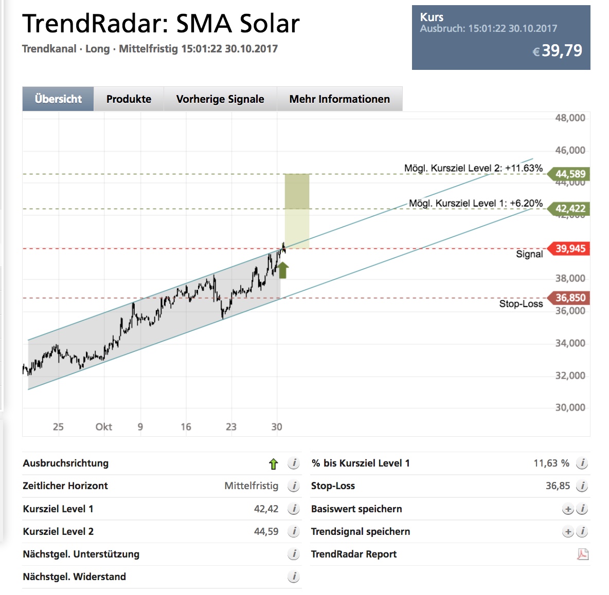 SMA Solar ist erstaunlich unterbewertet! 1021089