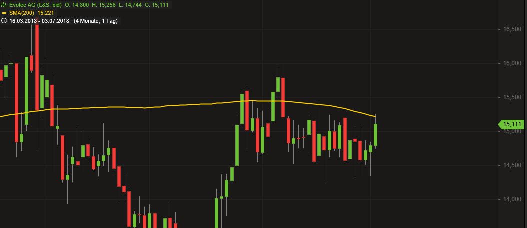 EVOTEC - neuer MDAX Kandidat 1062782
