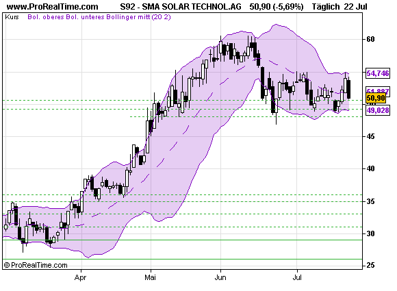 Neuer, interessanter Wert SMA Solar Technology AG 250153
