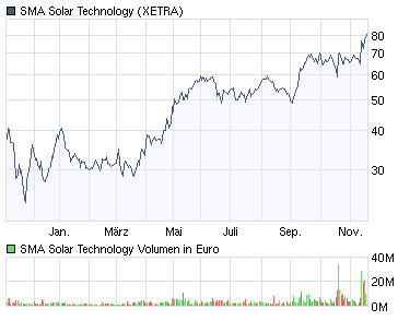 Neuer, interessanter Wert SMA Solar Technology AG 276098