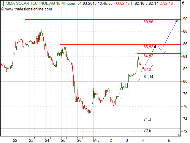Neuer, interessanter Wert SMA Solar Technology AG 303758