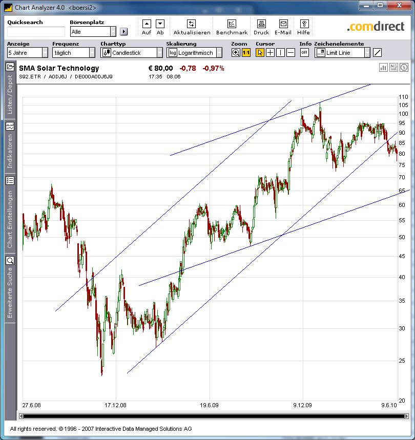 Neuer, interessanter Wert SMA Solar Technology AG 325324