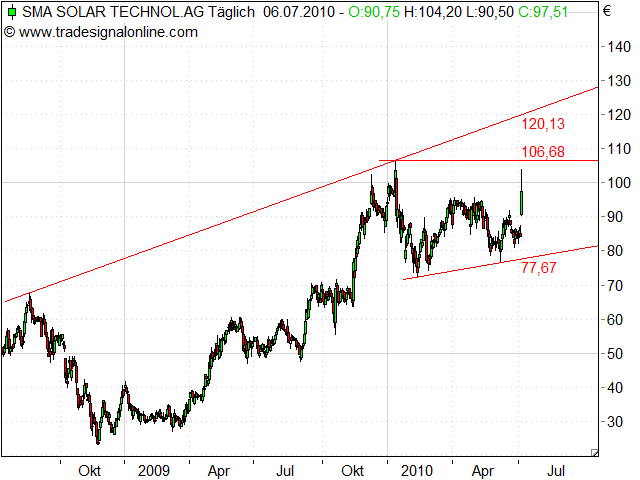 Neuer, interessanter Wert SMA Solar Technology AG 330768