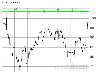 Neuer, interessanter Wert SMA Solar Technology AG 331164