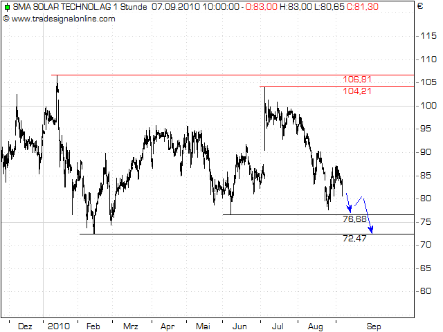 Neuer, interessanter Wert SMA Solar Technology AG 343341