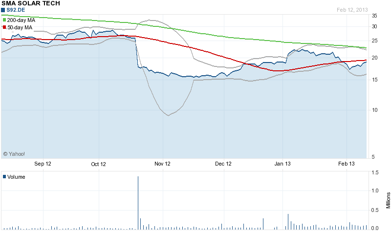 Megatrend Solar die II. 578209