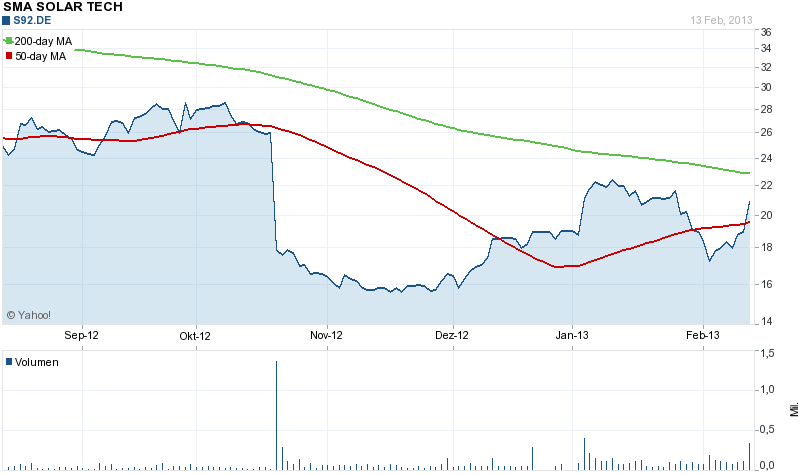 Megatrend Solar die II. 578690