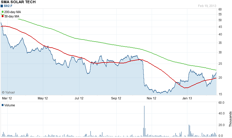 Megatrend Solar die II. 580375