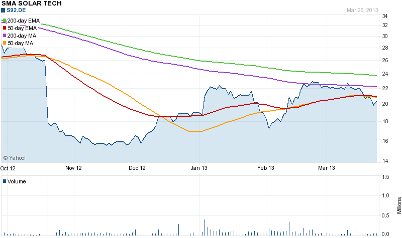 Megatrend Solar die II. 591567