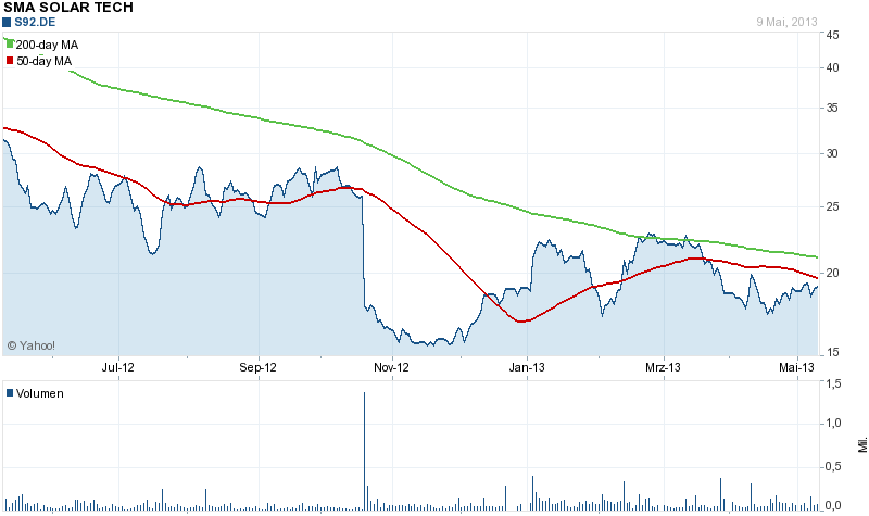 Megatrend Solar die II. 604872