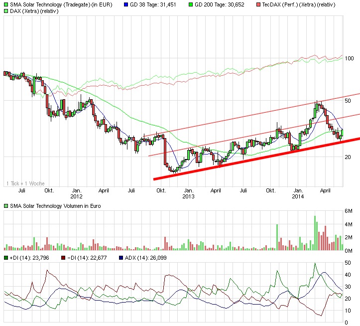 SMA Solar ist erstaunlich unterbewertet! 727397