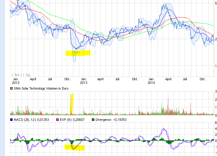 SMA Solar ist erstaunlich unterbewertet! 778131