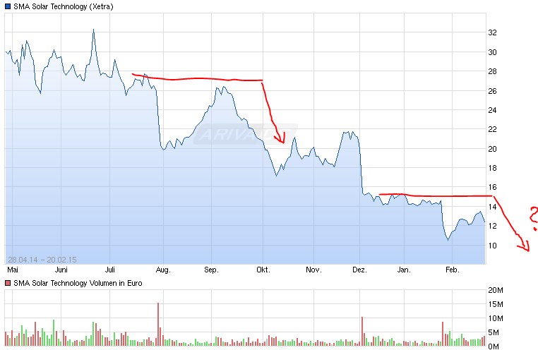 SMA Solar ist erstaunlich unterbewertet! 800890