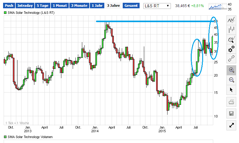 SMA Solar ist erstaunlich unterbewertet! 861572
