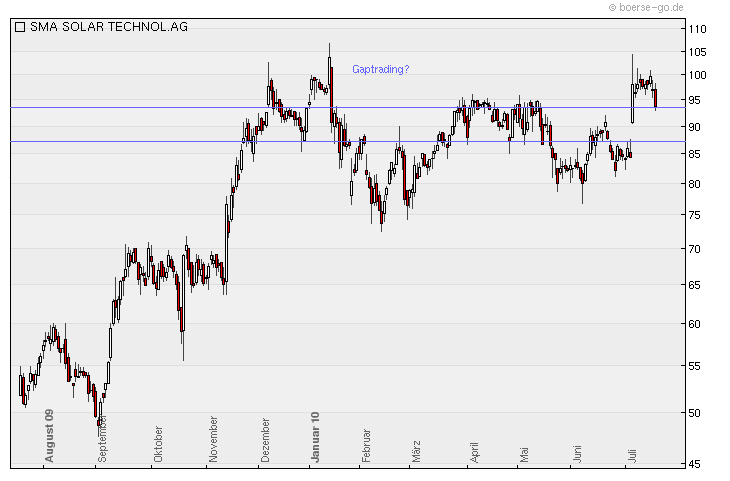 Neuer, interessanter Wert SMA Solar Technology AG 333169