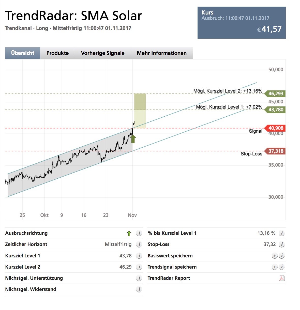 SMA Solar ist erstaunlich unterbewertet! 1021242