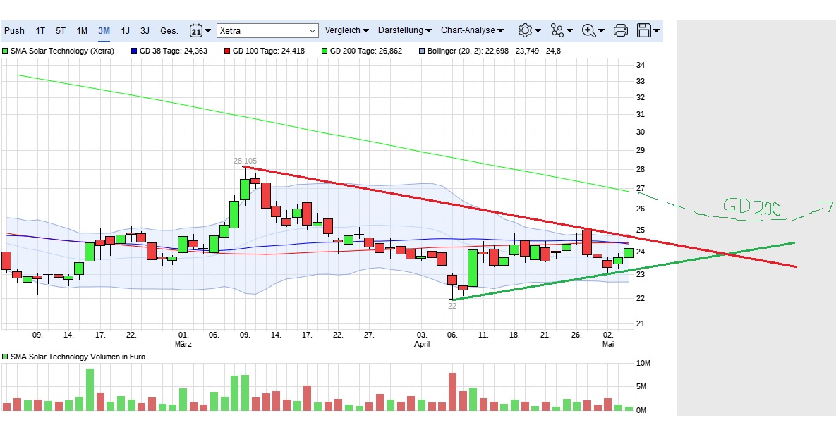 SMA Solar ist erstaunlich unterbewertet! 987662