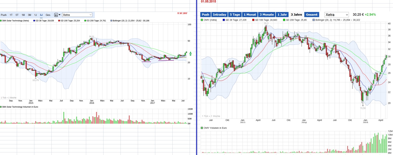 SMA Solar ist erstaunlich unterbewertet! 1001886
