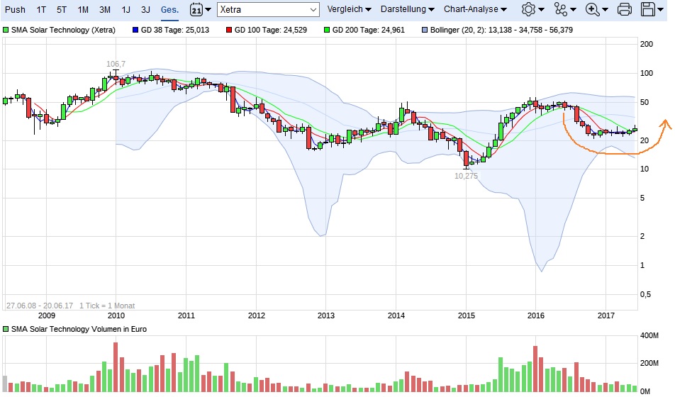 SMA Solar ist erstaunlich unterbewertet! 996819