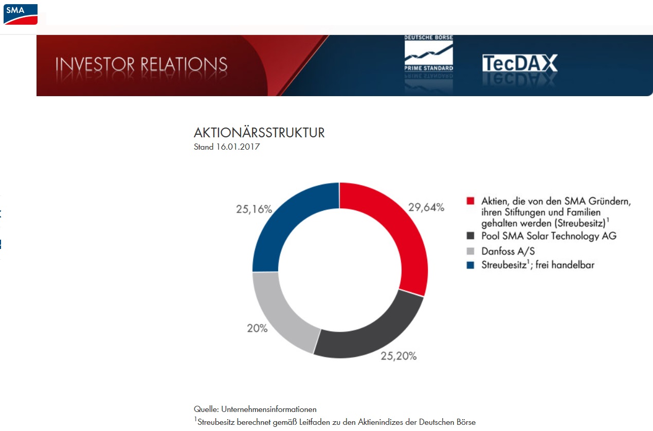 SMA Solar ist erstaunlich unterbewertet! 991934